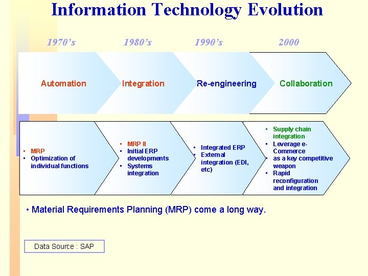 Information Technology Evolution 1970’s Automation • MRP • Optimization of individual functions 1980’s Integration