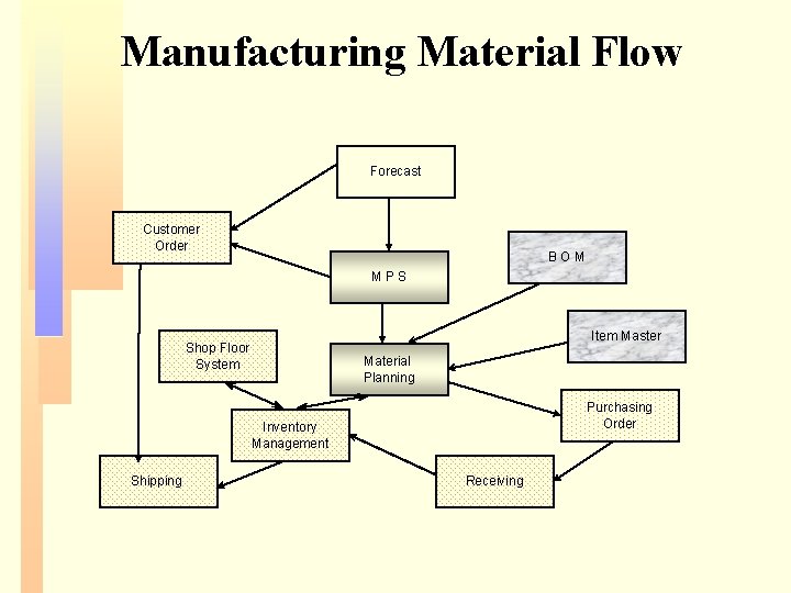 Manufacturing Material Flow Forecast Customer Order BOM MPS Item Master Shop Floor System Material