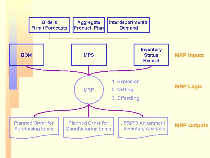 MRP Flow Chart and MRP Logic Orders Firm / Forecasts BOM Aggregate Product Plan