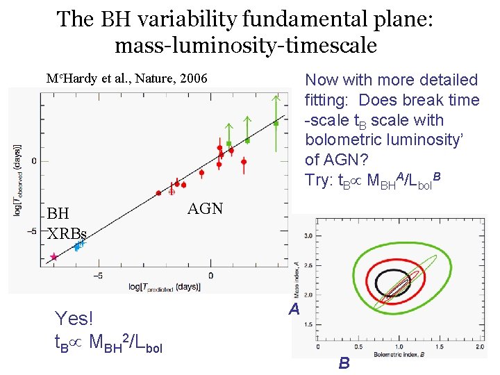 The BH variability fundamental plane: mass-luminosity-timescale Mc. Hardy et al. , Nature, 2006 BH