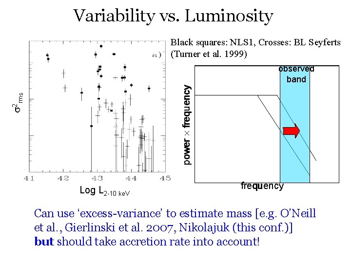 Variability vs. Luminosity Black squares: NLS 1, Crosses: BL Seyferts (Turner et al. 1999)