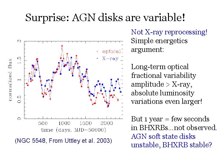 Surprise: AGN disks are variable! Not X-ray reprocessing! Simple energetics argument: Long-term optical fractional