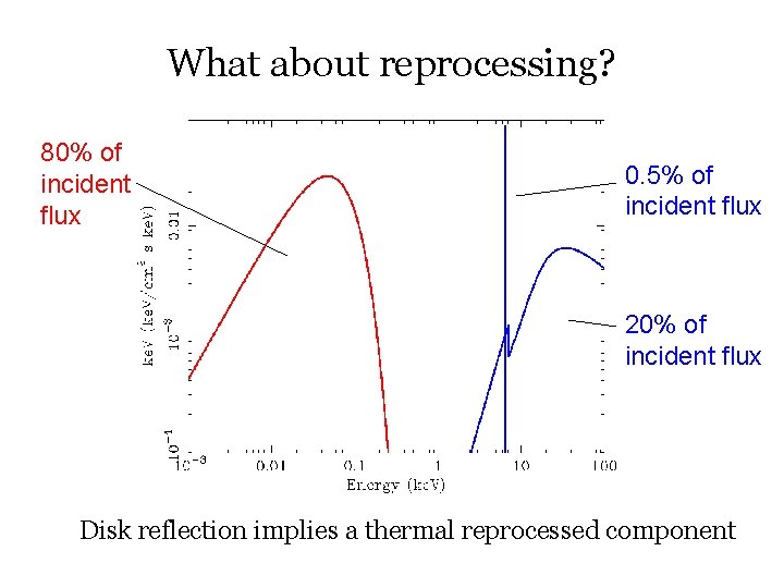 What about reprocessing? 80% of incident flux 0. 5% of incident flux 20% of