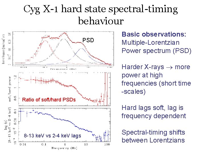 Cyg X-1 hard state spectral-timing behaviour PSD Basic observations: Multiple-Lorentzian Power spectrum (PSD) Harder