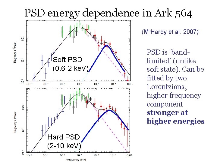 PSD energy dependence in Ark 564 (Mc. Hardy et al. 2007) Soft PSD (0.