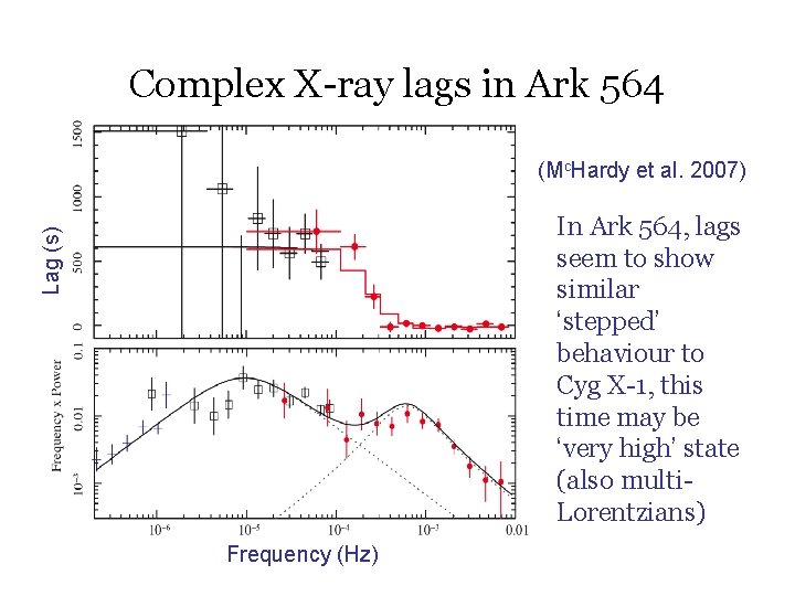 Complex X-ray lags in Ark 564 (Mc. Hardy et al. 2007) Lag (s) In