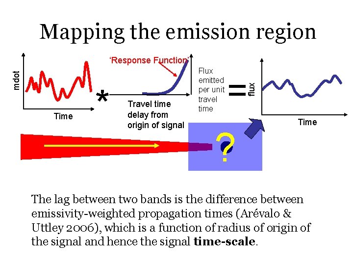 Mapping the emission region Time * Travel time delay from origin of signal Flux