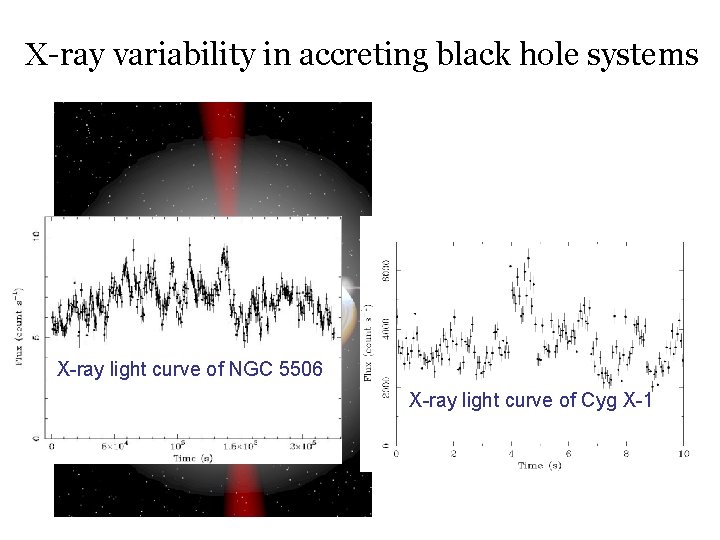 X-ray variability in accreting black hole systems X-ray light curve of NGC 5506 X-ray