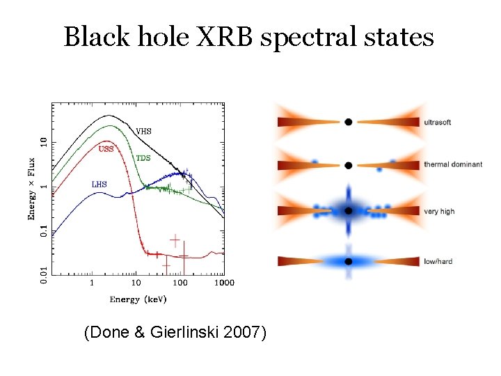 Black hole XRB spectral states (Done & Gierlinski 2007) 