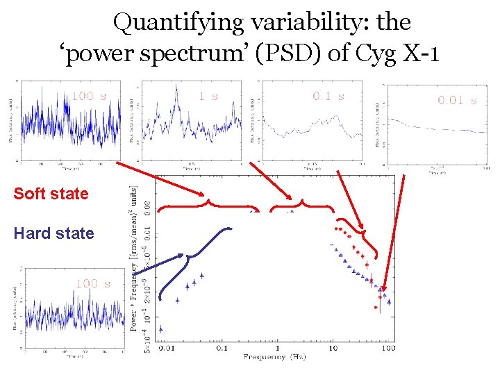 Quantifying variability: the ‘power spectrum’ (PSD) of Cyg X-1 Soft state Hard state 