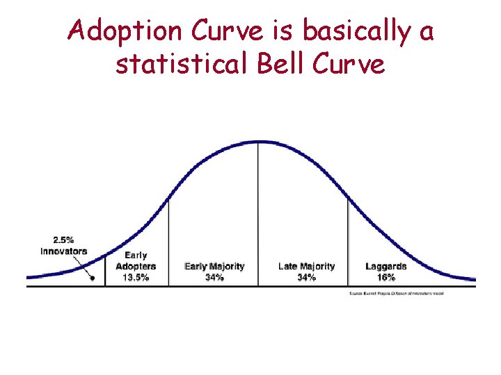 Adoption Curve is basically a statistical Bell Curve 