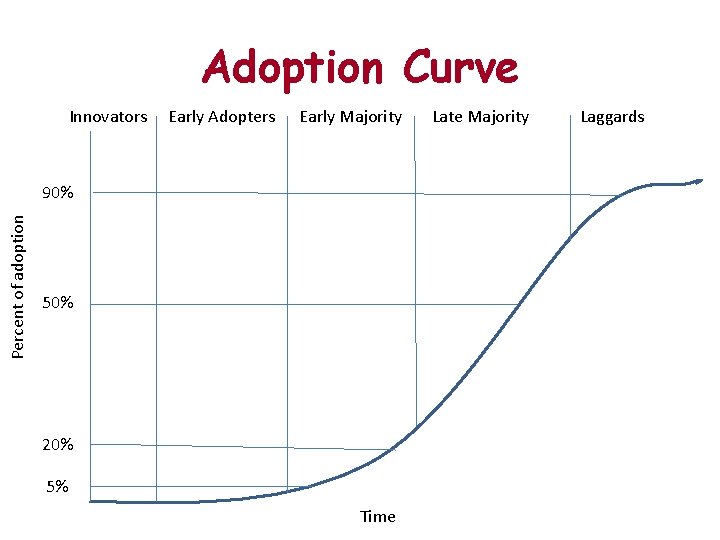Adoption Curve Innovators Early Adopters Early Majority Percent of adoption 90% 50% 20% 5%