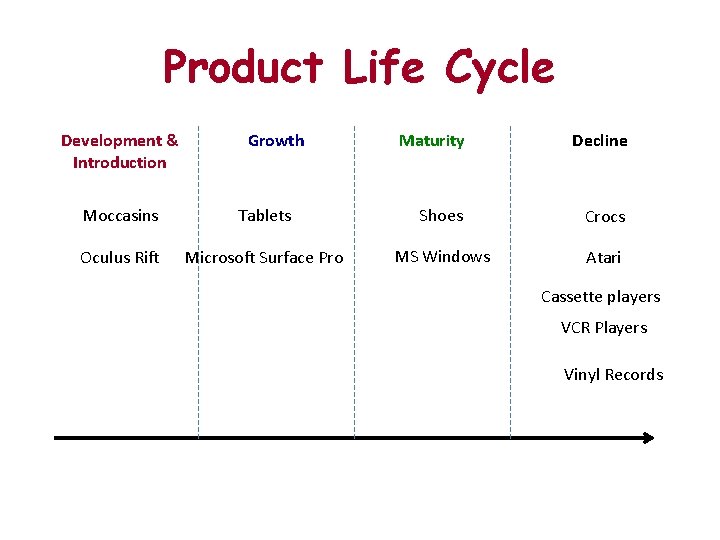Product Life Cycle Development & Introduction Growth Maturity Decline Moccasins Tablets Shoes Crocs Oculus