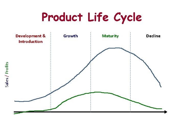 Product Life Cycle Sales / Profits Development & Introduction Growth Maturity Decline 