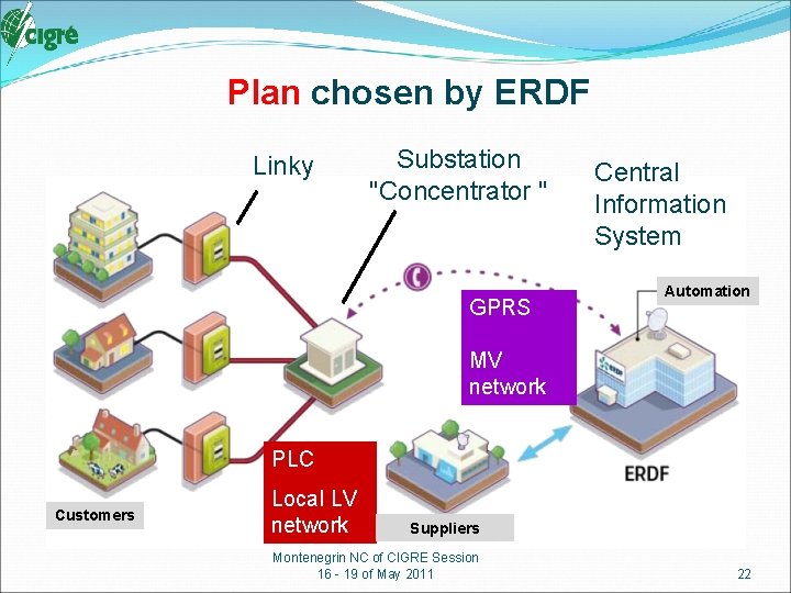 Plan chosen by ERDF Linky Substation "Concentrator " GPRS Central Information System Automation MV