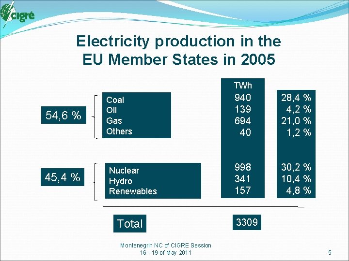 Electricity production in the EU Member States in 2005 TWh 54, 6 % 45,