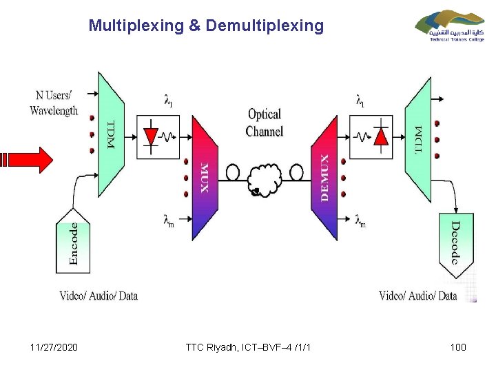 Multiplexing & Demultiplexing 11/27/2020 TTC Riyadh, ICT–BVF– 4 /1/1 100 