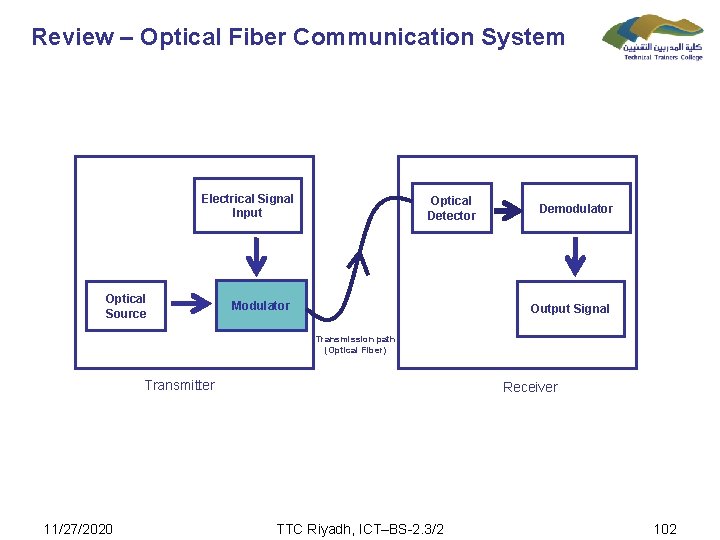 Review – Optical Fiber Communication System Electrical Signal Input Optical Source Optical Detector Modulator