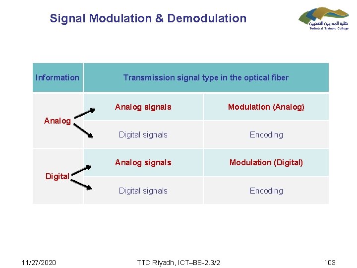 Signal Modulation & Demodulation Information Transmission signal type in the optical fiber Analog signals