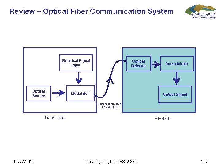 Review – Optical Fiber Communication System Electrical Signal Input Optical Source Optical Detector Modulator
