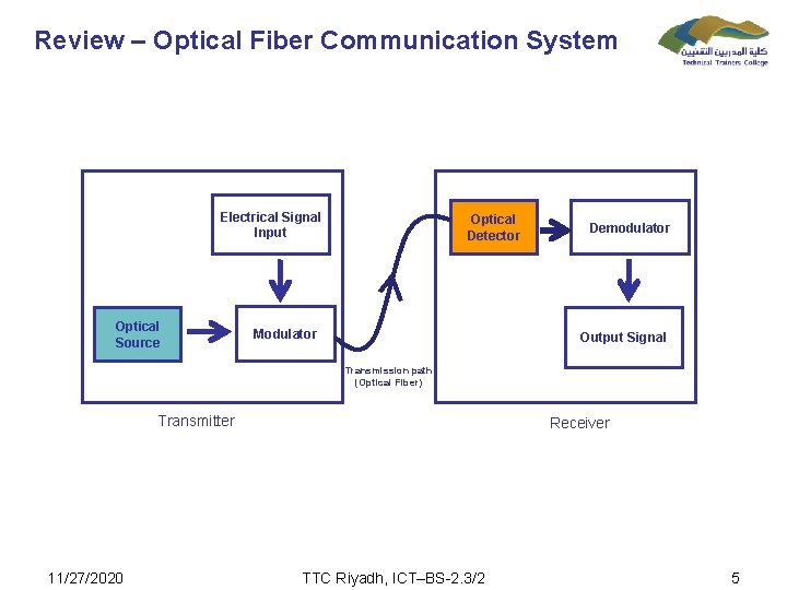 Review – Optical Fiber Communication System Electrical Signal Input Optical Source Optical Detector Modulator