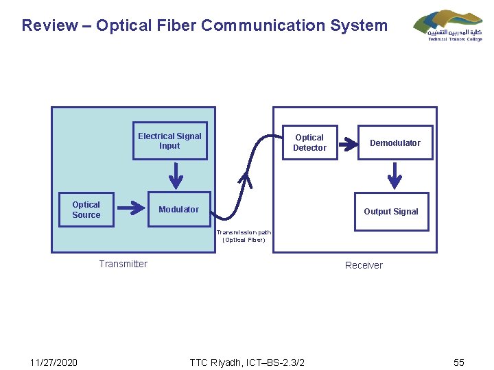 Review – Optical Fiber Communication System Electrical Signal Input Optical Source Optical Detector Modulator