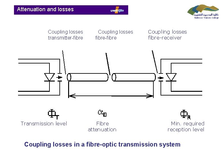  Attenuation and losses Coupling losses transmitter-fibre Coupling losses fibre-fibre Coupling losses fibre-receiver Transmission
