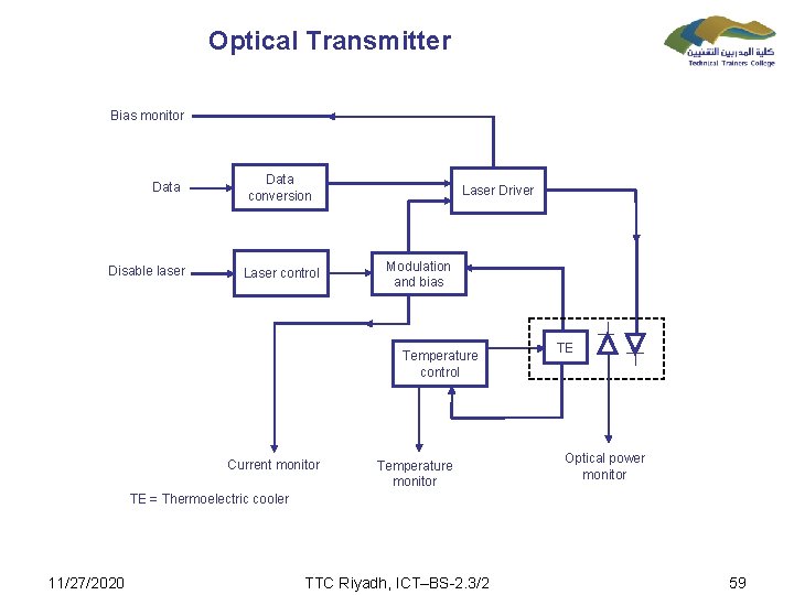 Optical Transmitter Bias monitor Data Disable laser Data conversion Laser control Laser Driver Modulation