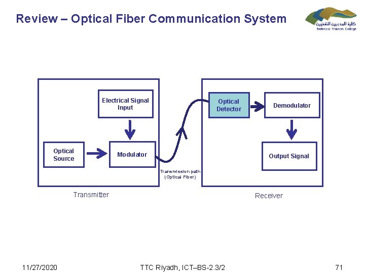 Review – Optical Fiber Communication System Electrical Signal Input Optical Source Optical Detector Modulator