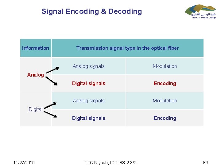 Signal Encoding & Decoding Information Transmission signal type in the optical fiber Analog signals