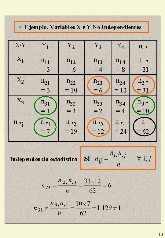 ♦ Ejemplo. Variables X e Y No Independientes XY Y 1 Y 2 Y