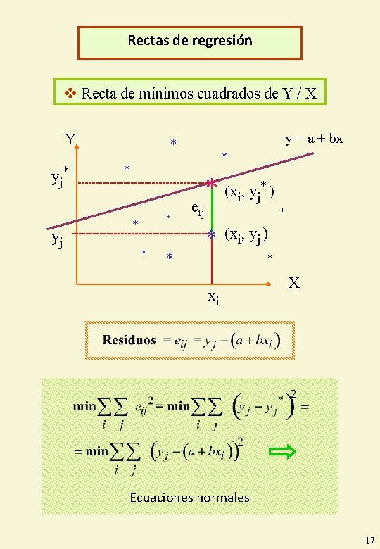 Rectas de regresión v Recta de mínimos cuadrados de Y / X Y yj*