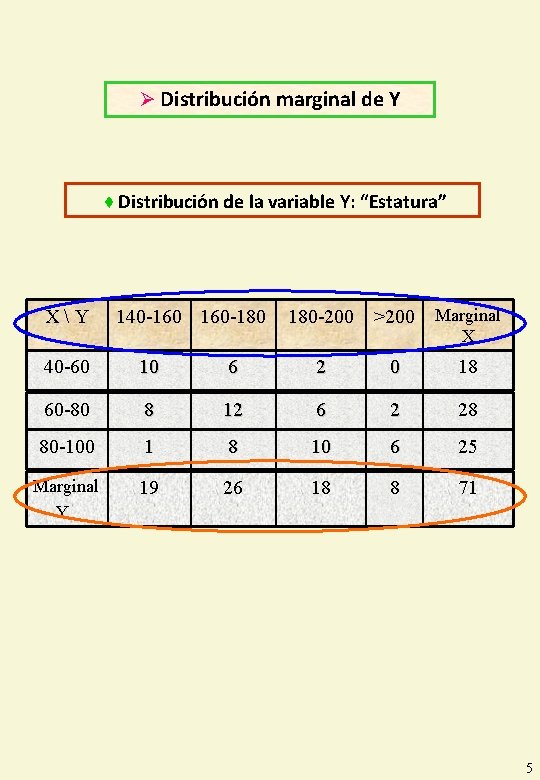 Ø Distribución marginal de Y ♦ Distribución de la variable Y: “Estatura” XY 140