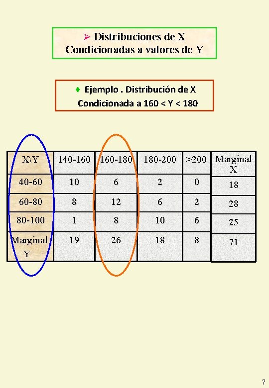 Ø Distribuciones de X Condicionadas a valores de Y ♦ Ejemplo. Distribución de X