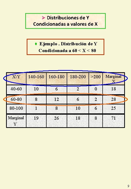 Ø Distribuciones de Y Condicionadas a valores de X ♦ Ejemplo. Distribución de Y