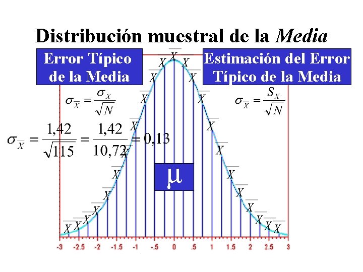 Distribución muestral de la Media Error Típico de la Media Estimación del Error Típico Distribución muestral de la Media Error Típico de la Media Estimación del Error Típico