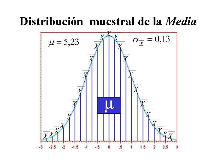 Distribución muestral de la Media μ Distribución muestral de la Media μ