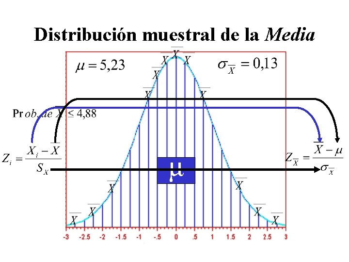 Distribución muestral de la Media μ Distribución muestral de la Media μ