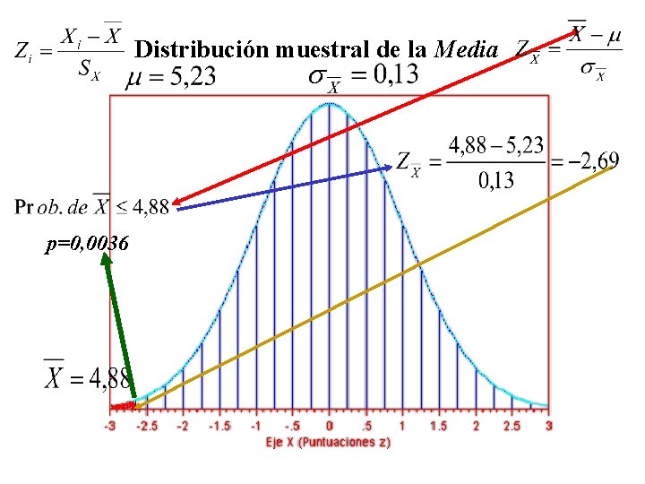 Distribución muestral de la Media p=0, 0036 Distribución muestral de la Media p=0, 0036