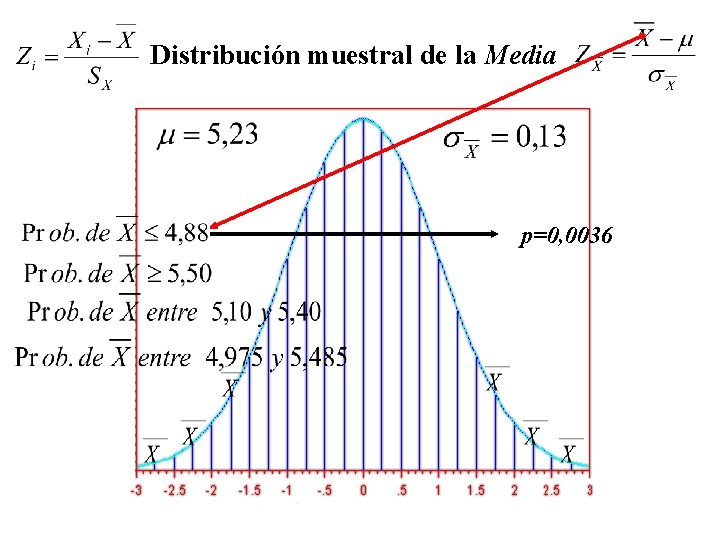 Distribución muestral de la Media p=0, 0036 Distribución muestral de la Media p=0, 0036