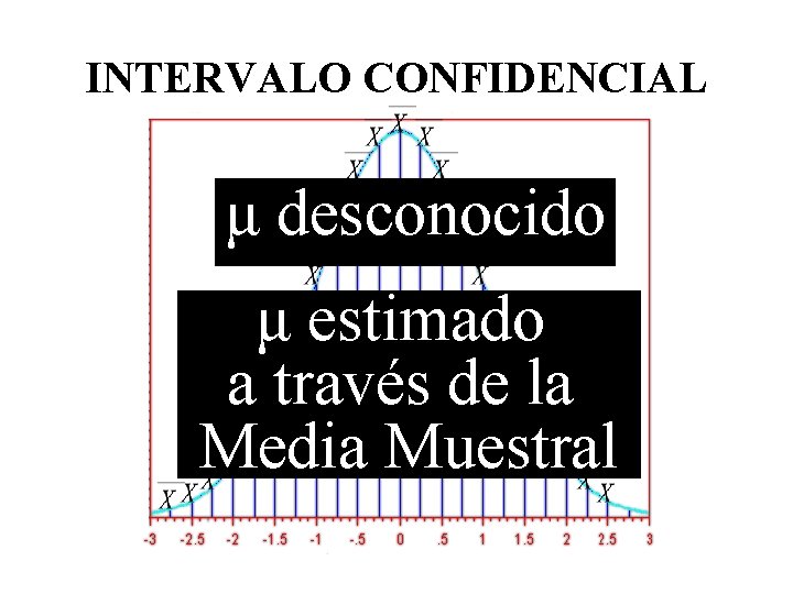 INTERVALO CONFIDENCIAL μ desconocido μ estimado a través de la Media Muestral INTERVALO CONFIDENCIAL μ desconocido μ estimado a través de la Media Muestral