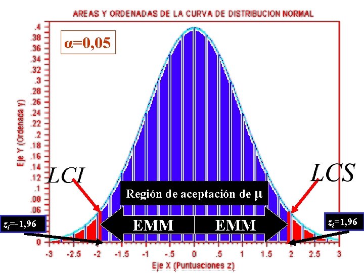 Distribución muestral de la Media α=0, 05 Región de aceptación de μ zi=-1, 96 Distribución muestral de la Media α=0, 05 Región de aceptación de μ zi=-1, 96