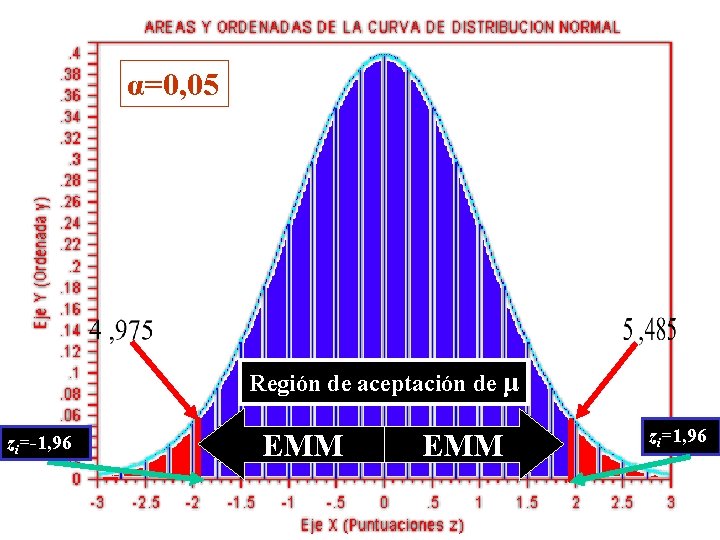 α=0, 05 Región de aceptación de μ zi=-1, 96 EMM zi=1, 96 α=0, 05 Región de aceptación de μ zi=-1, 96 EMM zi=1, 96