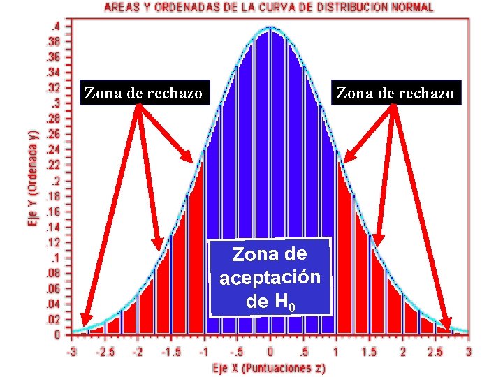 Zona de rechazo Zona de aceptación de H 0 Zona de rechazo Zona de aceptación de H 0