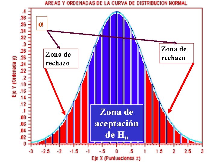 α Zona de rechazo Zona de aceptación de H 0 α Zona de rechazo Zona de aceptación de H 0
