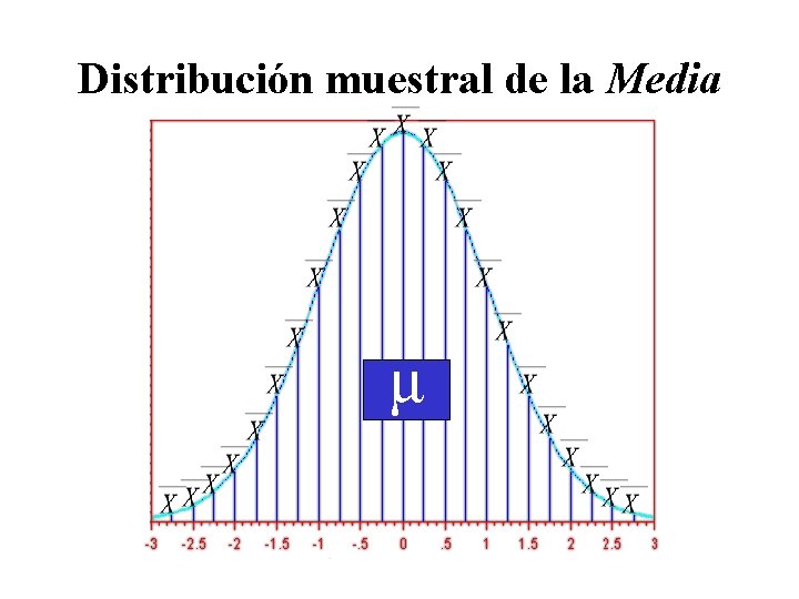 Distribución muestral de la Media μ Distribución muestral de la Media μ