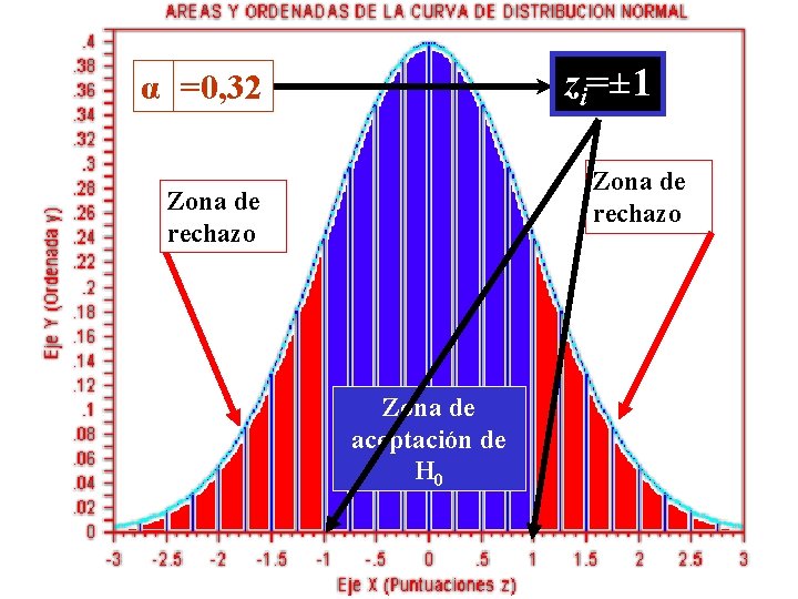 zi=± 1 α =0, 32 Zona de rechazo Zona de aceptación de H 0 zi=± 1 α =0, 32 Zona de rechazo Zona de aceptación de H 0