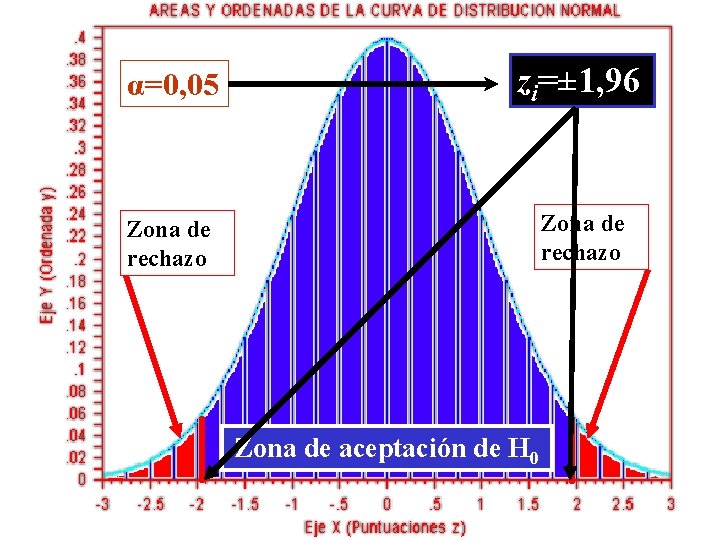α=0, 05 zi=± 1, 96 Zona de rechazo Zona de aceptación de H 0 α=0, 05 zi=± 1, 96 Zona de rechazo Zona de aceptación de H 0