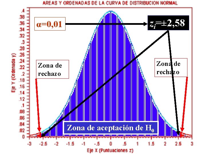 α=0, 01 zi=± 2, 58 Zona de rechazo Zona de aceptación de H 0 α=0, 01 zi=± 2, 58 Zona de rechazo Zona de aceptación de H 0