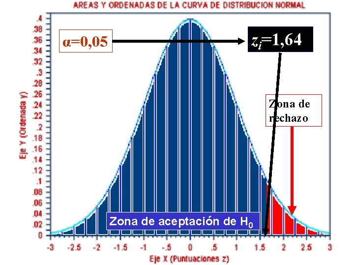 α=0, 05 zi=1, 64 Zona de rechazo Zona de aceptación de H 0 α=0, 05 zi=1, 64 Zona de rechazo Zona de aceptación de H 0